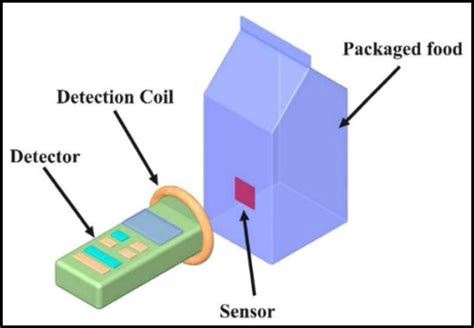 rfid temperature sensors|freshness sensors for food packaging.